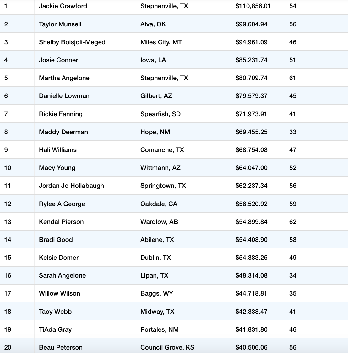 Get Up To Speed With The Latest WPRA Standings